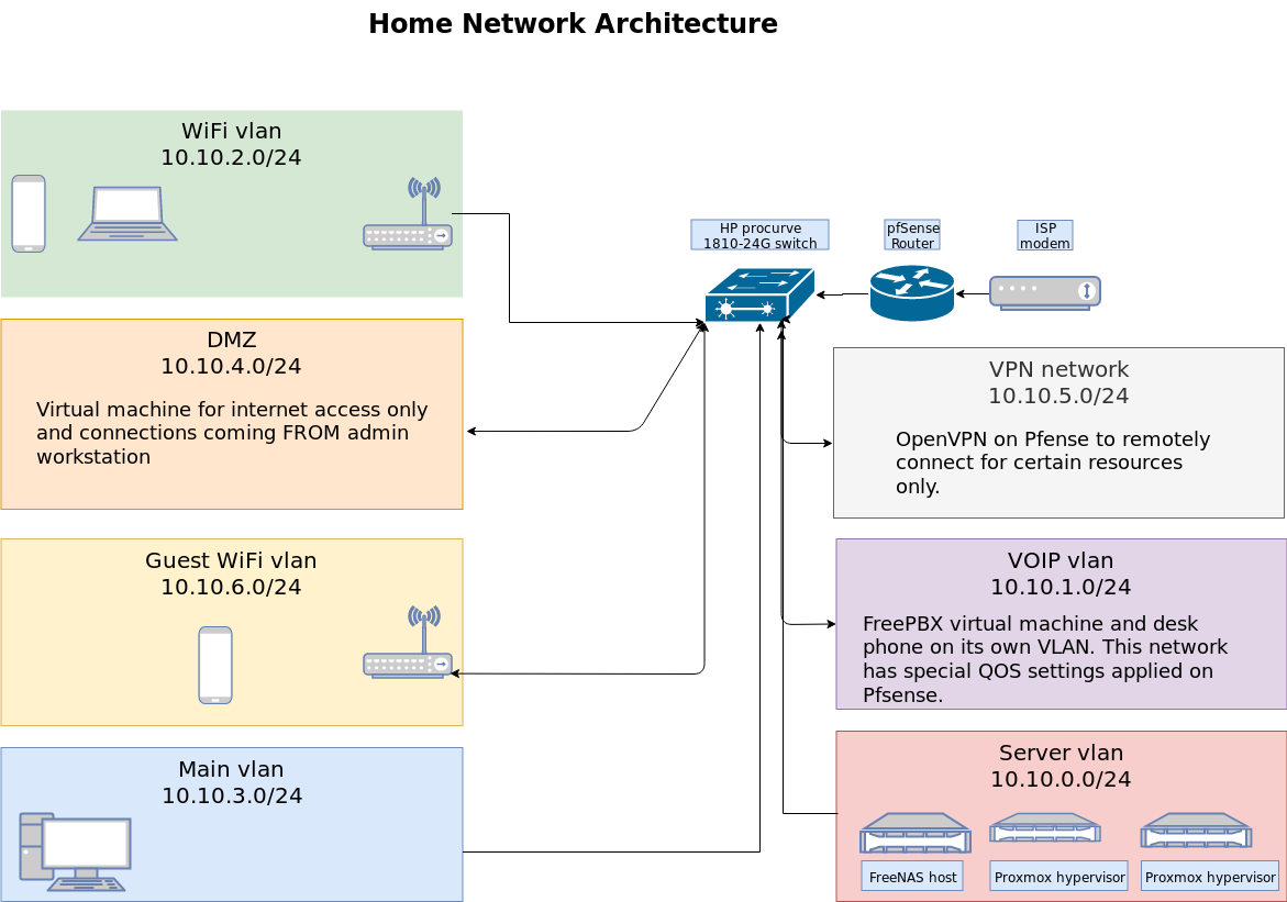 Lab 3: Pfsense and Creating Secure Architectures 